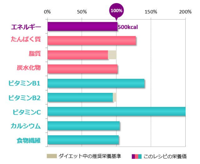 507kcal 二日酔いは食べてなおそう 肉うどん ダイエット献立レシピ ダイエットプラス