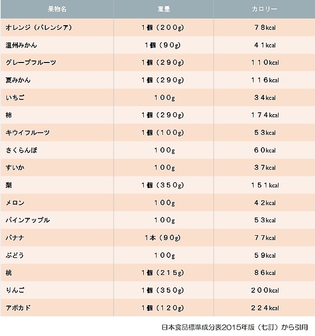 果物 ヘルシー ダイエット中の効果的な食べ方 タイミング ダイエットプラス