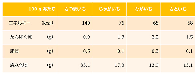 知って得する さつまいもの魅力と皮ごと使う美味しいレシピ3選 ダイエットプラス